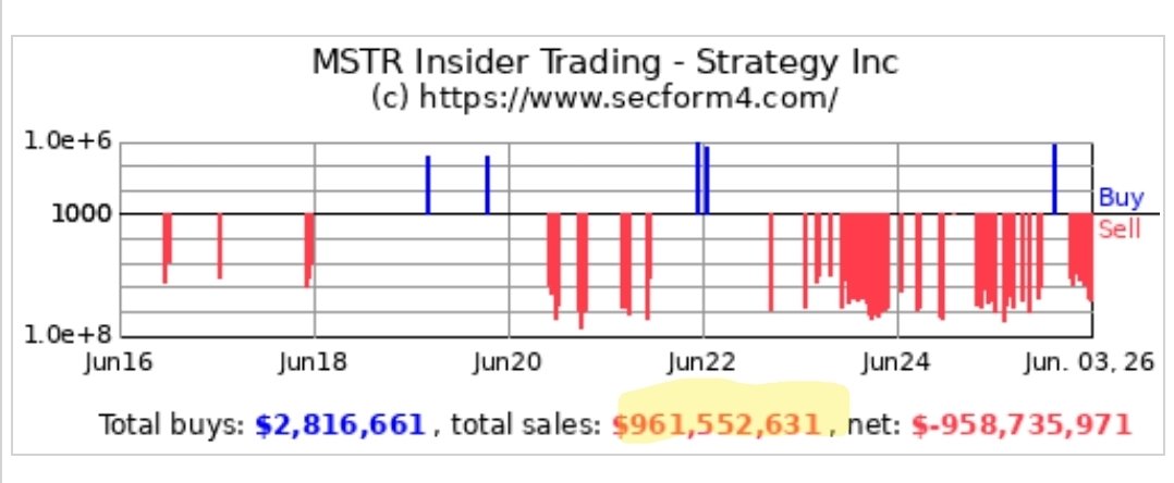 Sold half my 120s June 18 puts for 6.00 that I bought for 2.90. I really did not think it would drop…