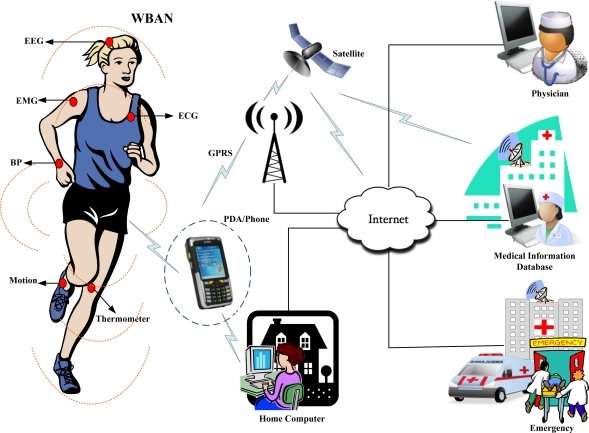 what the helk is this why does IEEE have a standard for body wifi networks?? routing data through hu…