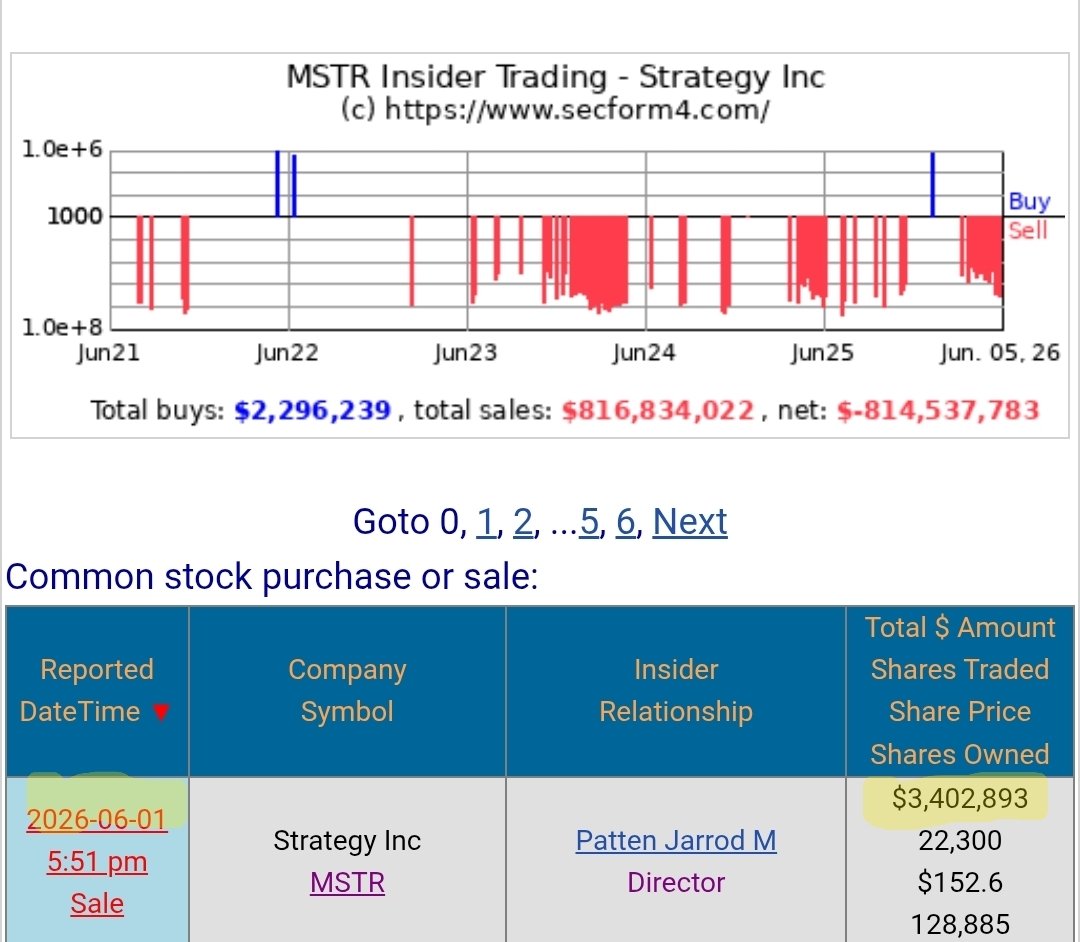 LOL JUNE 1, 2026 3+ MILLION worth of shares sold. That's on top of the tens of millions he's already…